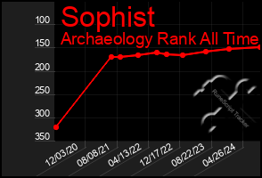 Total Graph of Sophist