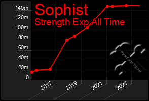 Total Graph of Sophist