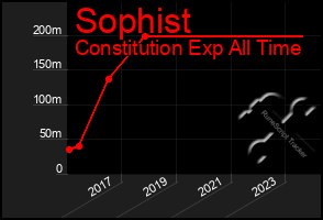 Total Graph of Sophist