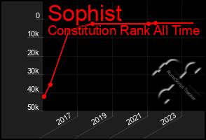 Total Graph of Sophist