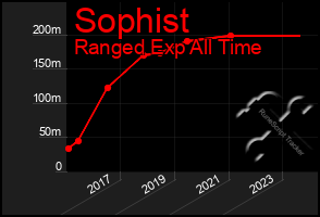 Total Graph of Sophist