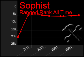 Total Graph of Sophist