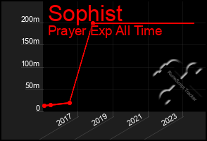 Total Graph of Sophist