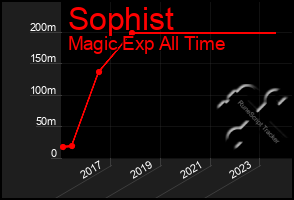 Total Graph of Sophist