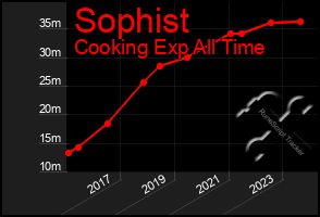 Total Graph of Sophist