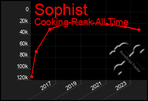 Total Graph of Sophist