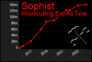 Total Graph of Sophist