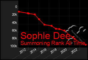 Total Graph of Sophle Dee