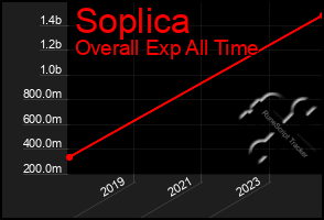 Total Graph of Soplica