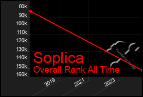 Total Graph of Soplica