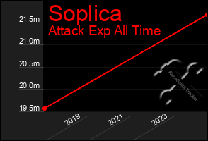 Total Graph of Soplica