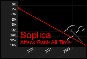 Total Graph of Soplica