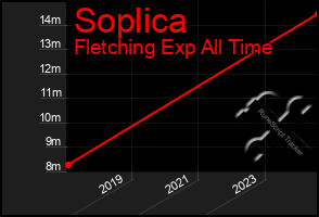 Total Graph of Soplica