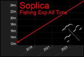 Total Graph of Soplica