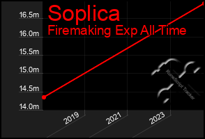 Total Graph of Soplica