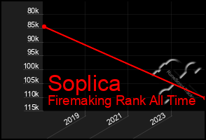 Total Graph of Soplica