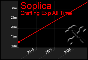 Total Graph of Soplica