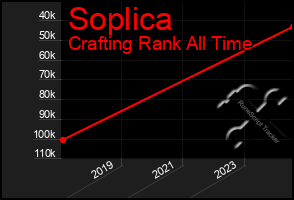 Total Graph of Soplica