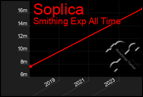 Total Graph of Soplica