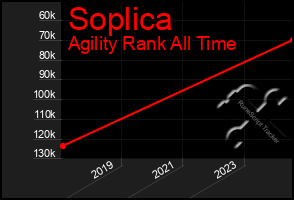 Total Graph of Soplica