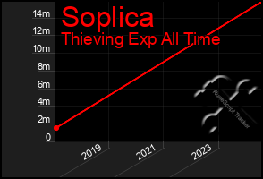 Total Graph of Soplica