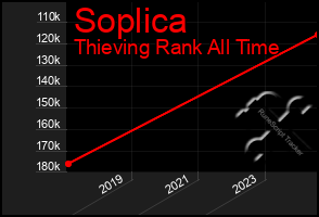 Total Graph of Soplica