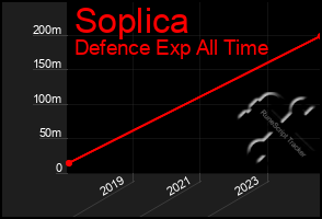 Total Graph of Soplica