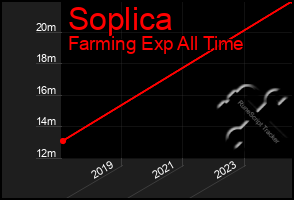 Total Graph of Soplica