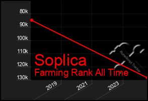 Total Graph of Soplica