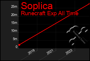 Total Graph of Soplica