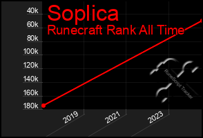 Total Graph of Soplica