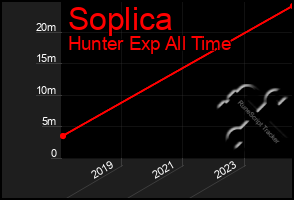 Total Graph of Soplica