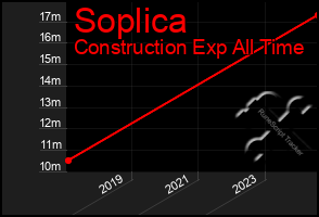 Total Graph of Soplica