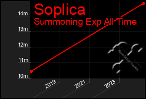 Total Graph of Soplica