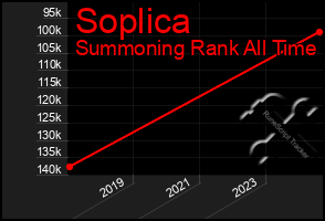 Total Graph of Soplica
