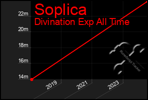 Total Graph of Soplica