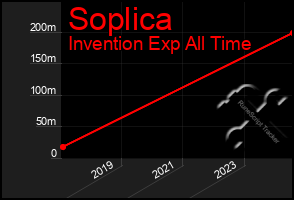 Total Graph of Soplica