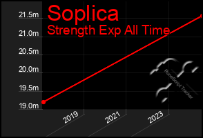 Total Graph of Soplica