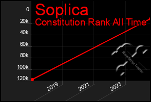 Total Graph of Soplica