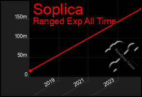 Total Graph of Soplica