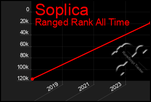 Total Graph of Soplica