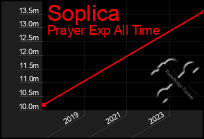 Total Graph of Soplica