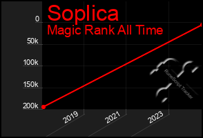 Total Graph of Soplica