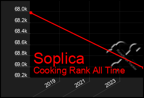 Total Graph of Soplica