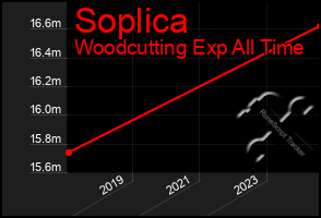 Total Graph of Soplica