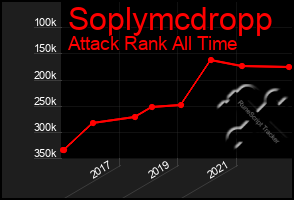 Total Graph of Soplymcdropp