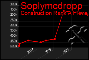 Total Graph of Soplymcdropp