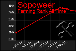 Total Graph of Sopoweer