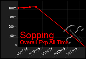 Total Graph of Sopping