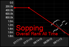 Total Graph of Sopping